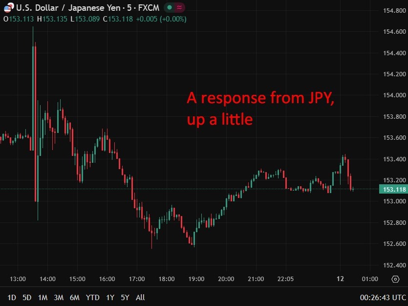 usdeyn mimura verbal intervention 12 February 2026 chart